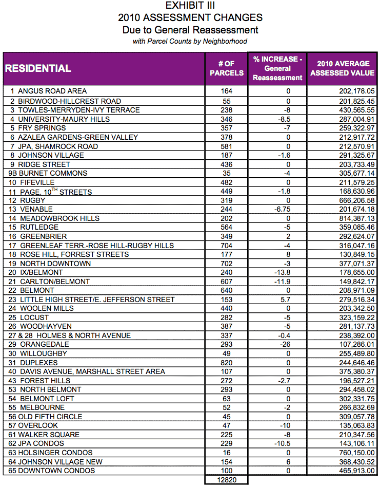 cville-assessment-chart