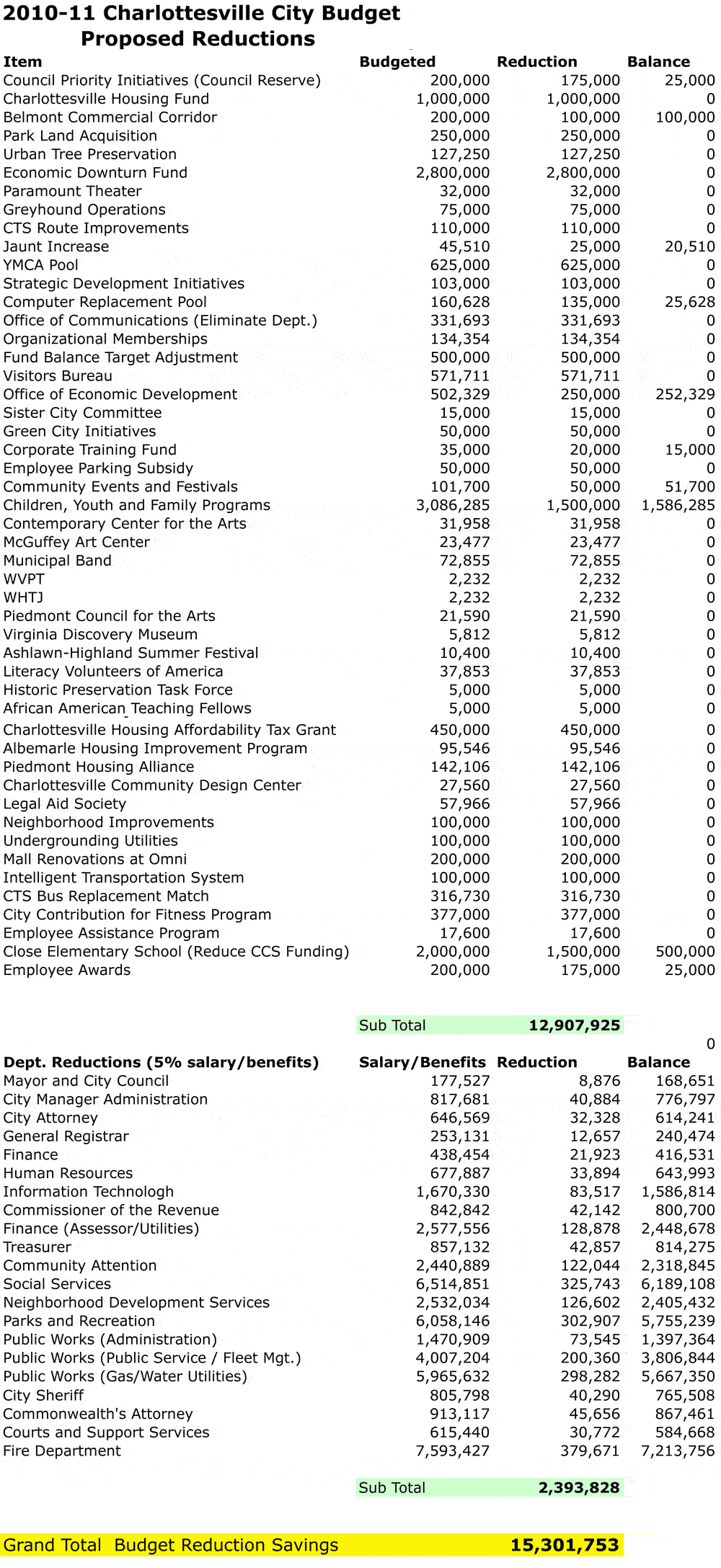 City-Budget-2010-comp-lg