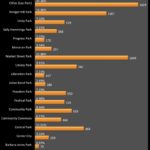 Lee Park Results Chart full