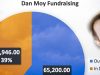 Crash and burn: Flailing Moy campaign raises only 39% from in-district